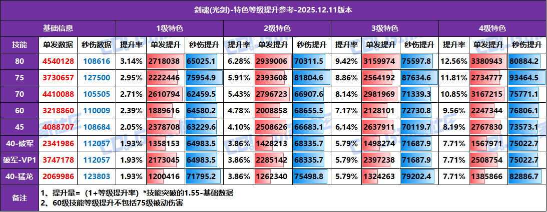 【攻略：特色等级】全职业特色等级提升参考！1至4级特色数据汇总(12.11版)8