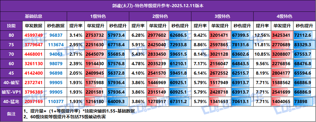 【攻略：特色等级】全职业特色等级提升参考！1至4级特色数据汇总(12.11版)10