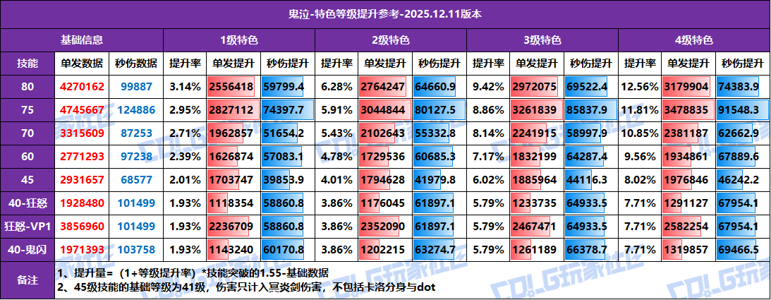 【攻略：特色等级】全职业特色等级提升参考！1至4级特色数据汇总(12.11版)13