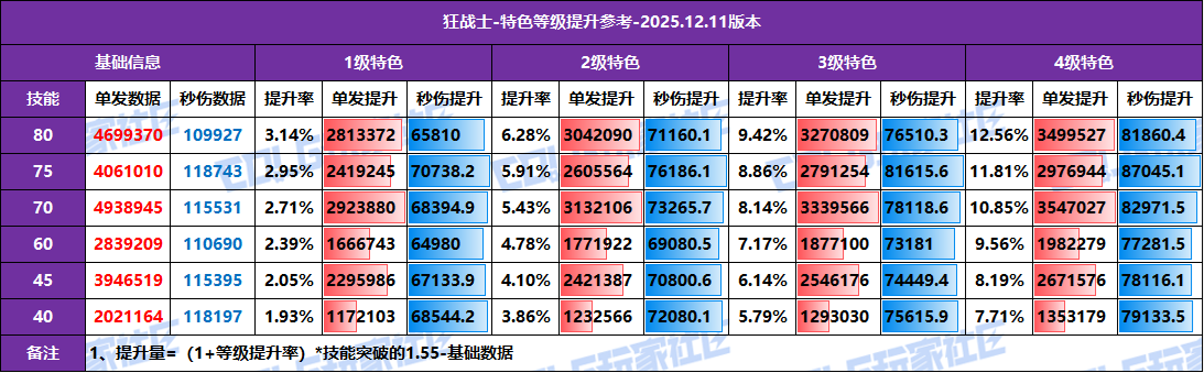【攻略：特色等级】全职业特色等级提升参考！1至4级特色数据汇总(12.11版)14