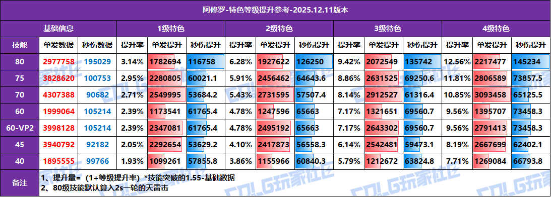 【攻略：特色等级】全职业特色等级提升参考！1至4级特色数据汇总(12.11版)15