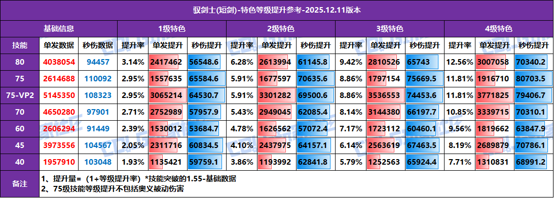 【攻略：特色等级】全职业特色等级提升参考！1至4级特色数据汇总(12.11版)17