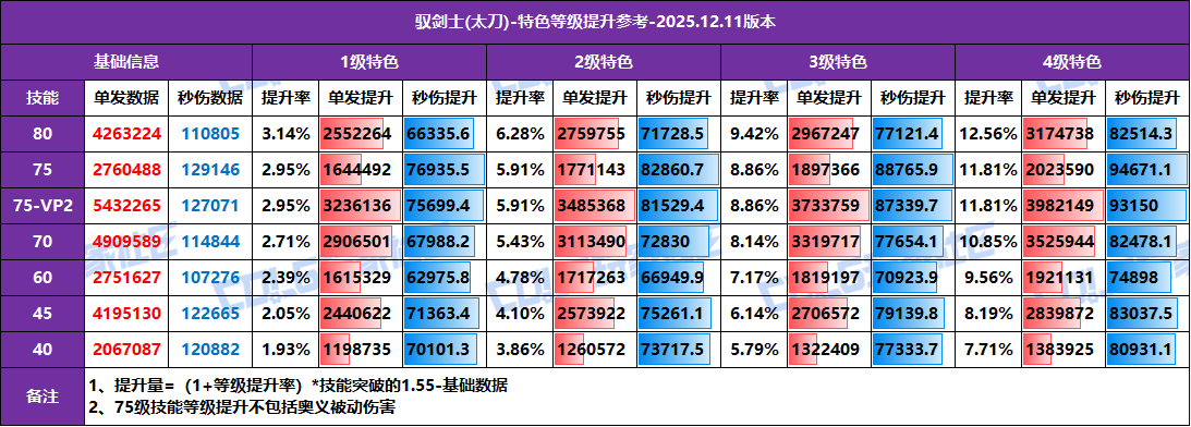 【攻略：特色等级】全职业特色等级提升参考！1至4级特色数据汇总(12.11版)18