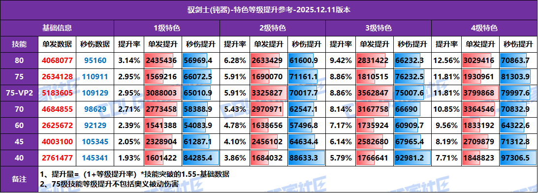 【攻略：特色等级】全职业特色等级提升参考！1至4级特色数据汇总(12.11版)20