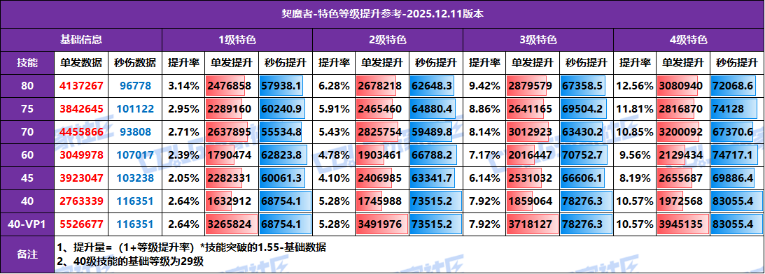 【攻略：特色等级】全职业特色等级提升参考！1至4级特色数据汇总(12.11版)22