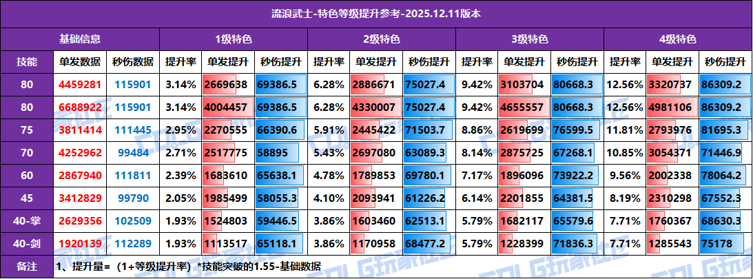 【攻略：特色等级】全职业特色等级提升参考！1至4级特色数据汇总(12.11版)23