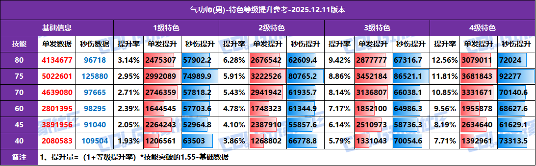 【攻略：特色等级】全职业特色等级提升参考！1至4级特色数据汇总(12.11版)25