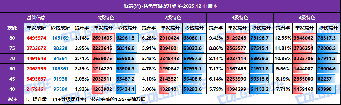 【攻略：特色等级】全职业特色等级提升参考！1至4级特色数据汇总(12.11版)27