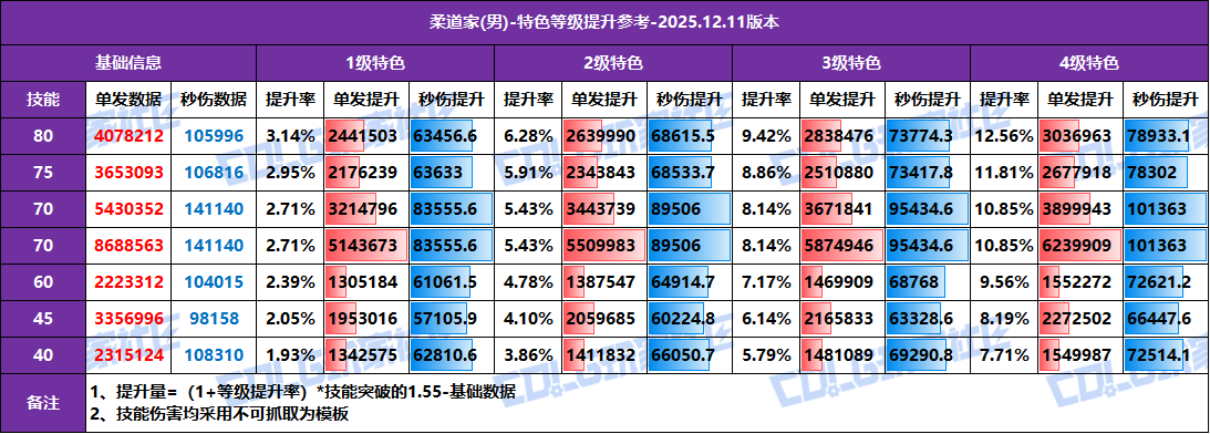 【攻略：特色等级】全职业特色等级提升参考！1至4级特色数据汇总(12.11版)28