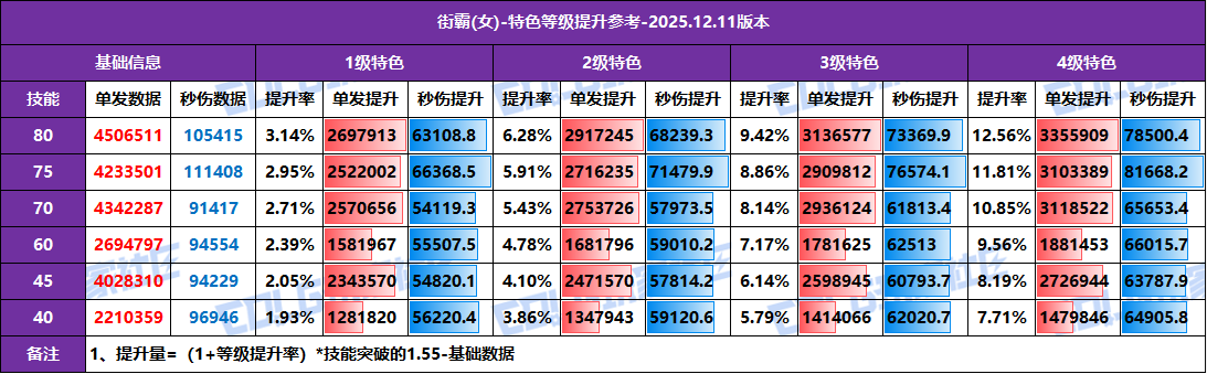 【攻略：特色等级】全职业特色等级提升参考！1至4级特色数据汇总(12.11版)31