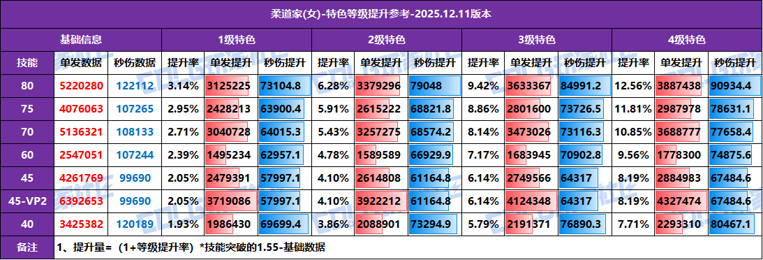 【攻略：特色等级】全职业特色等级提升参考！1至4级特色数据汇总(12.11版)32