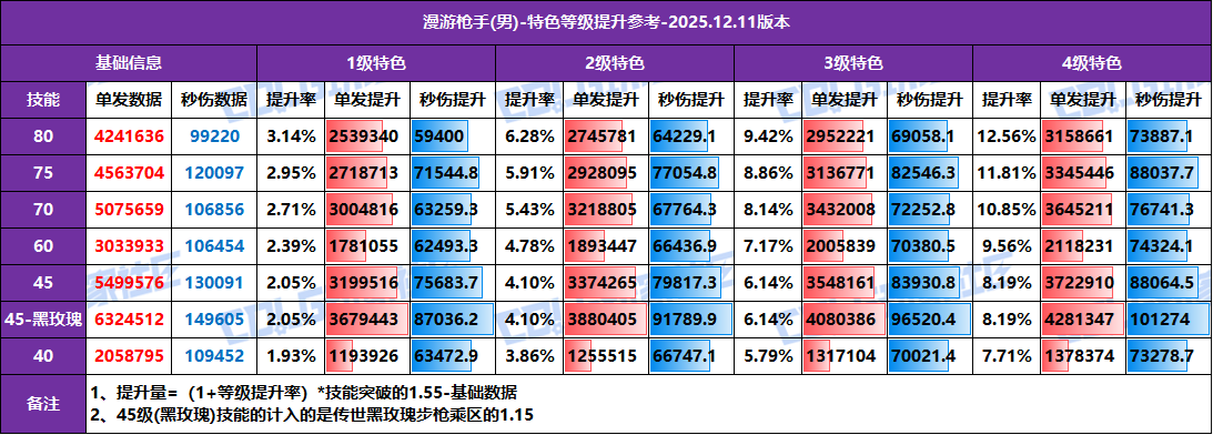 【攻略：特色等级】全职业特色等级提升参考！1至4级特色数据汇总(12.11版)33
