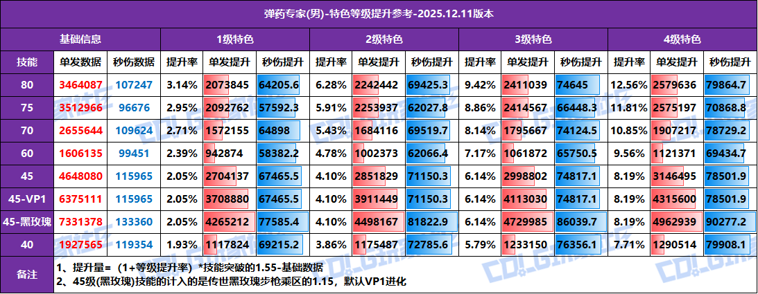 【攻略：特色等级】全职业特色等级提升参考！1至4级特色数据汇总(12.11版)36