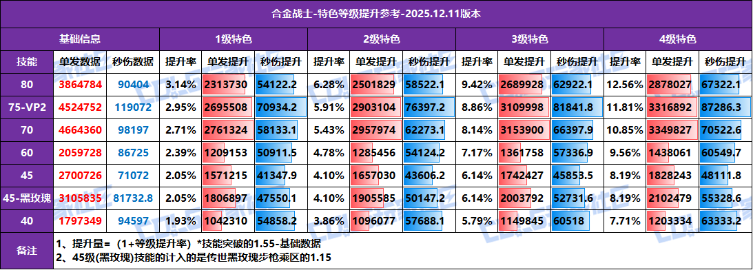 【攻略：特色等级】全职业特色等级提升参考！1至4级特色数据汇总(12.11版)37