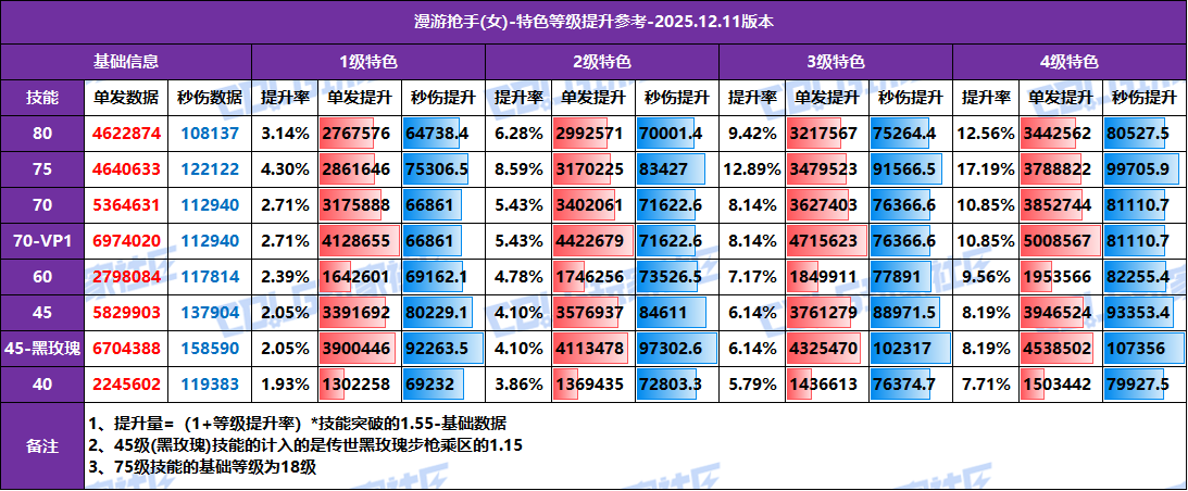 【攻略：特色等级】全职业特色等级提升参考！1至4级特色数据汇总(12.11版)38