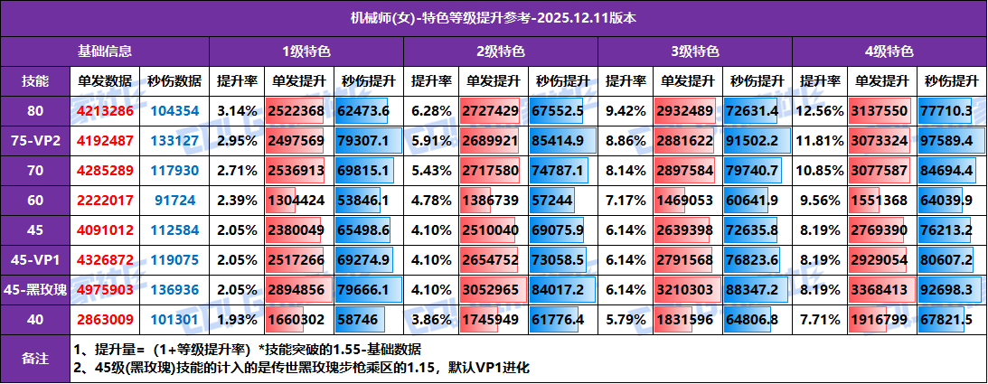 【攻略：特色等级】全职业特色等级提升参考！1至4级特色数据汇总(12.11版)40