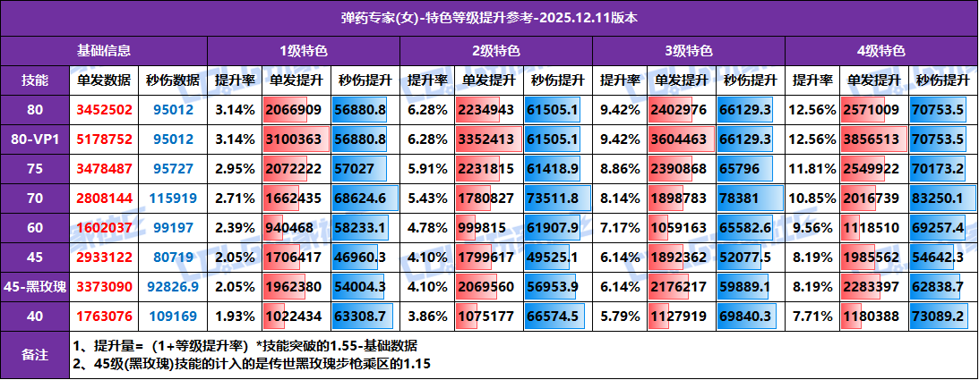 【攻略：特色等级】全职业特色等级提升参考！1至4级特色数据汇总(12.11版)41