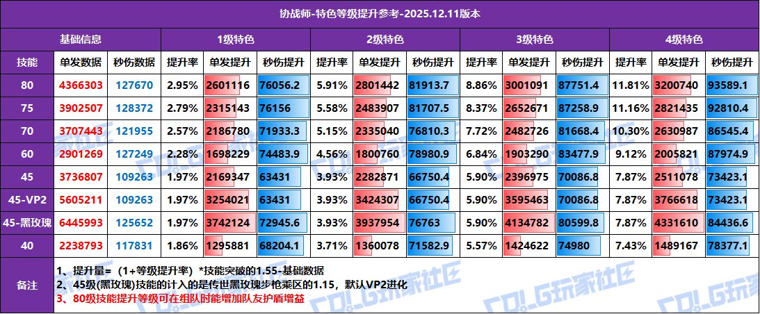 【攻略：特色等级】全职业特色等级提升参考！1至4级特色数据汇总(12.11版)42