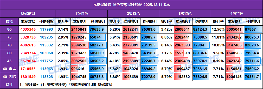 【攻略：特色等级】全职业特色等级提升参考！1至4级特色数据汇总(12.11版)43