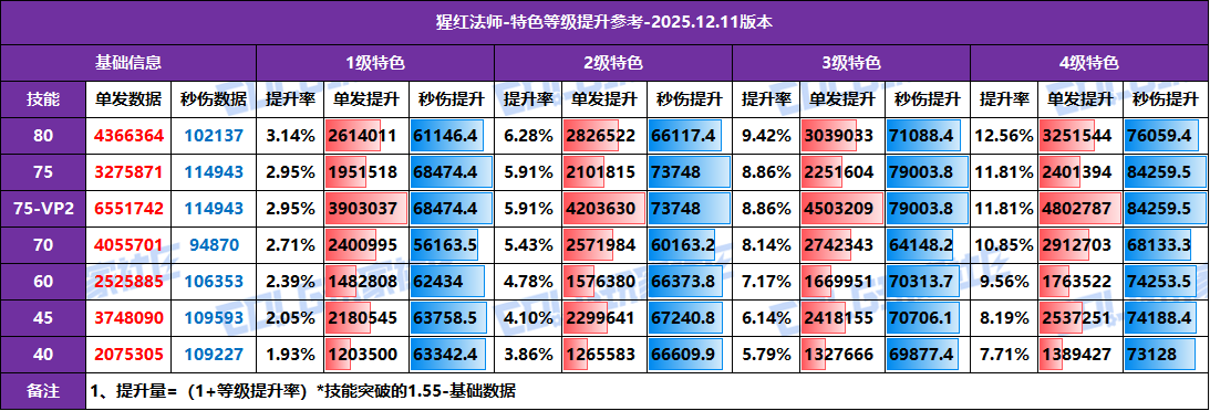 【攻略：特色等级】全职业特色等级提升参考！1至4级特色数据汇总(12.11版)45