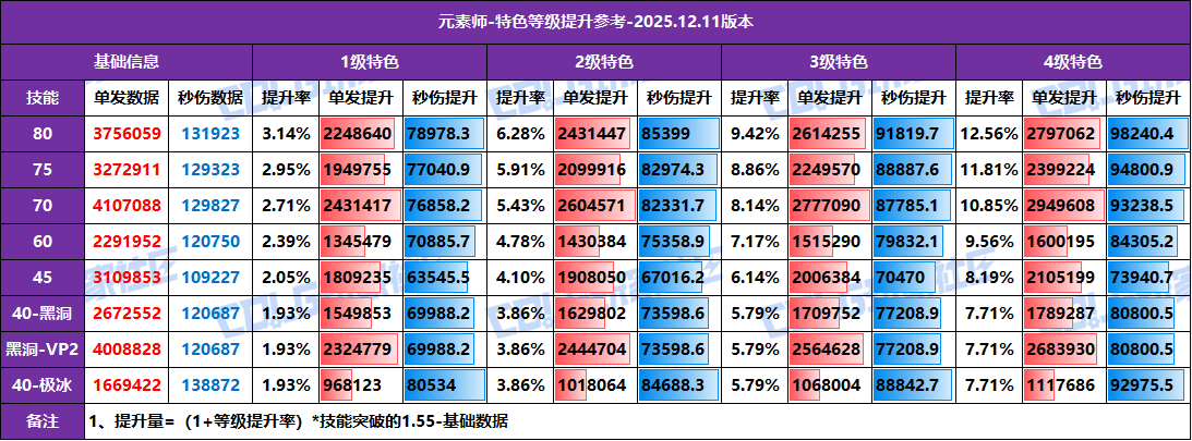 【攻略：特色等级】全职业特色等级提升参考！1至4级特色数据汇总(12.11版)48
