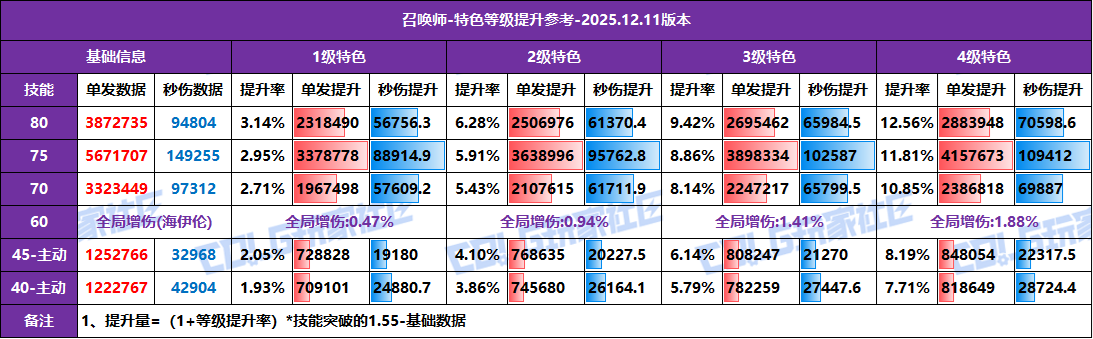 【攻略：特色等级】全职业特色等级提升参考！1至4级特色数据汇总(12.11版)49