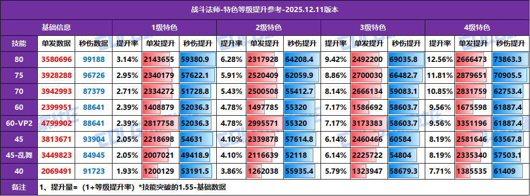 【攻略：特色等级】全职业特色等级提升参考！1至4级特色数据汇总(12.11版)50