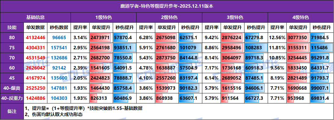 【攻略：特色等级】全职业特色等级提升参考！1至4级特色数据汇总(12.11版)51