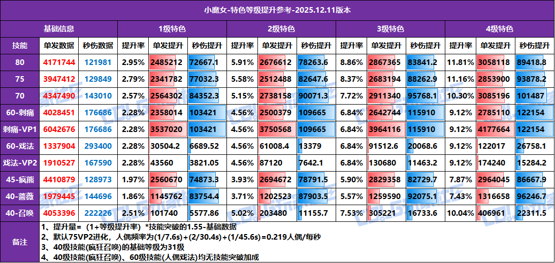 【攻略：特色等级】全职业特色等级提升参考！1至4级特色数据汇总(12.11版)52