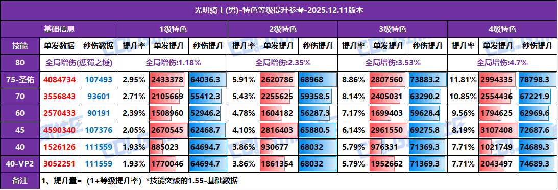 【攻略：特色等级】全职业特色等级提升参考！1至4级特色数据汇总(12.11版)53