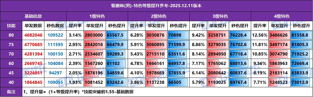 【攻略：特色等级】全职业特色等级提升参考！1至4级特色数据汇总(12.11版)55