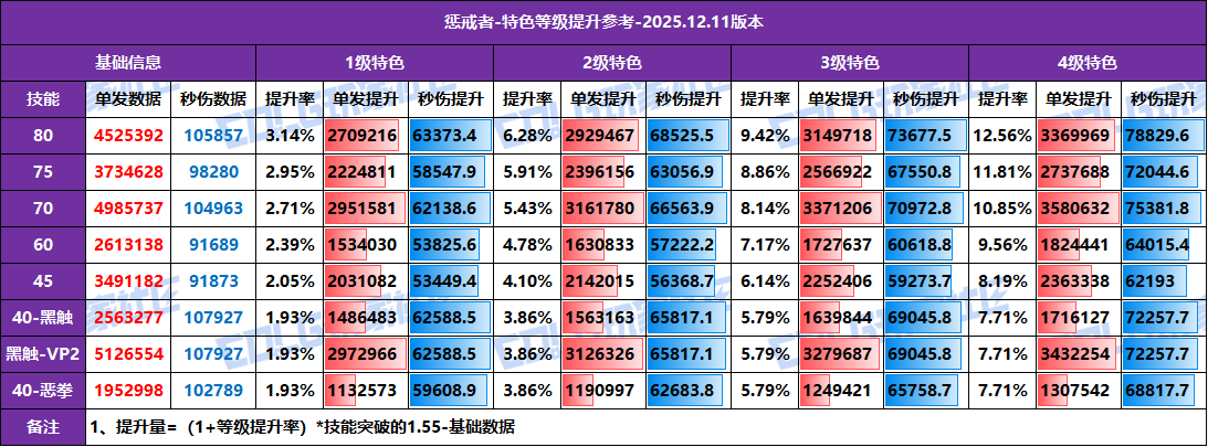 【攻略：特色等级】全职业特色等级提升参考！1至4级特色数据汇总(12.11版)56