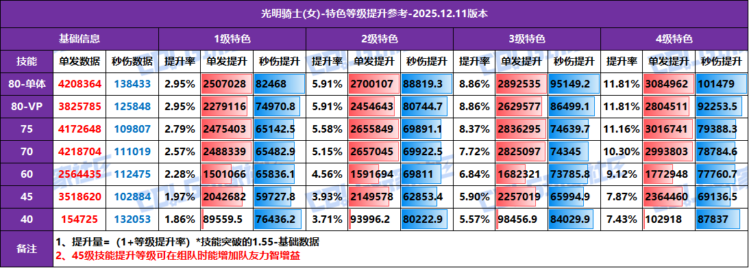 【攻略：特色等级】全职业特色等级提升参考！1至4级特色数据汇总(12.11版)57