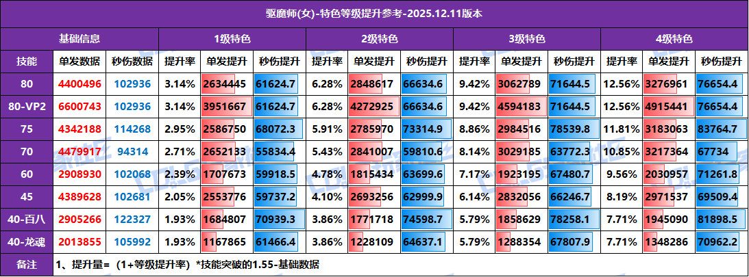 【攻略：特色等级】全职业特色等级提升参考！1至4级特色数据汇总(12.11版)59