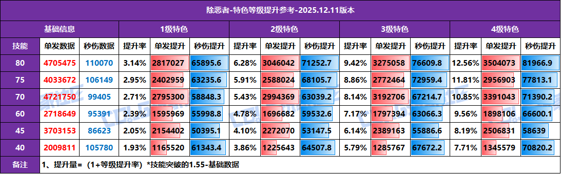 【攻略：特色等级】全职业特色等级提升参考！1至4级特色数据汇总(12.11版)60