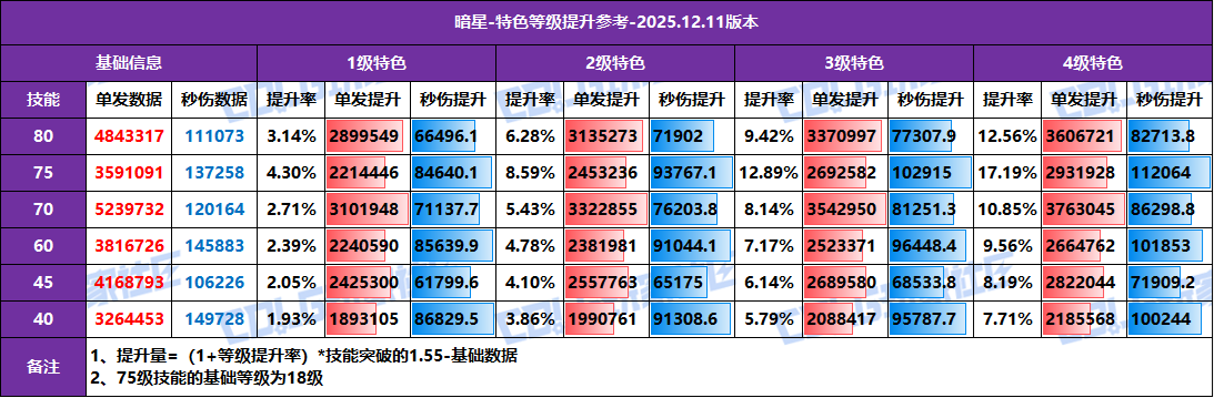 【攻略：特色等级】全职业特色等级提升参考！1至4级特色数据汇总(12.11版)61