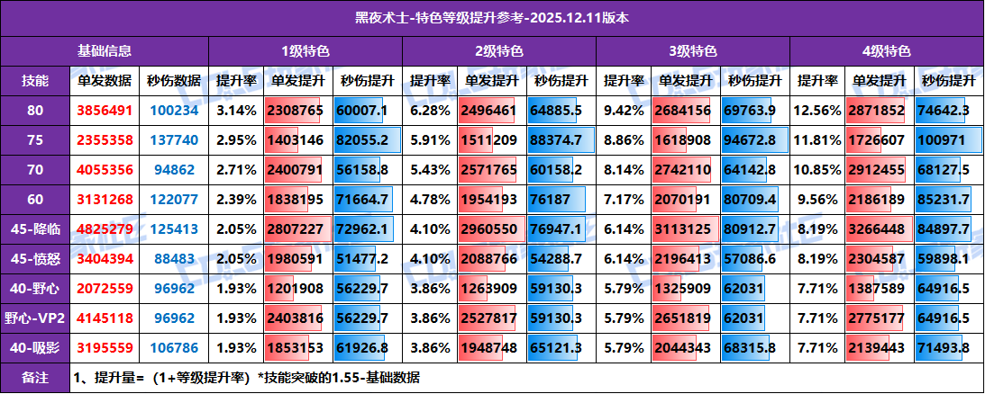 【攻略：特色等级】全职业特色等级提升参考！1至4级特色数据汇总(12.11版)62