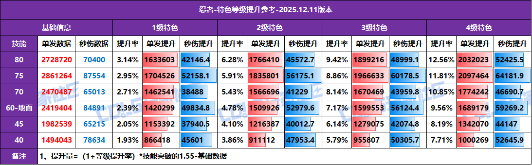 【攻略：特色等级】全职业特色等级提升参考！1至4级特色数据汇总(12.11版)63