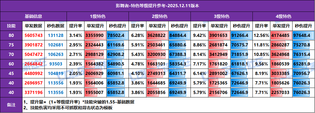 【攻略：特色等级】全职业特色等级提升参考！1至4级特色数据汇总(12.11版)64