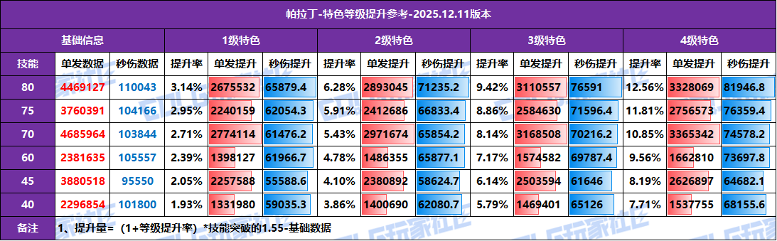 【攻略：特色等级】全职业特色等级提升参考！1至4级特色数据汇总(12.11版)67