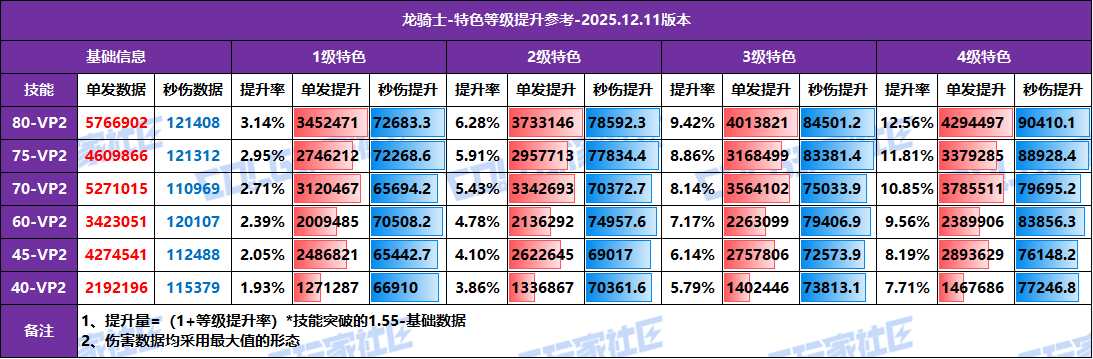 【攻略：特色等级】全职业特色等级提升参考！1至4级特色数据汇总(12.11版)68