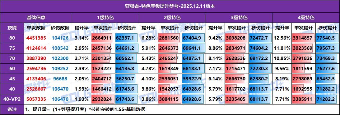 【攻略：特色等级】全职业特色等级提升参考！1至4级特色数据汇总(12.11版)71