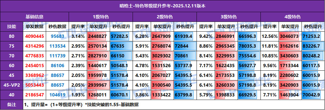 【攻略：特色等级】全职业特色等级提升参考！1至4级特色数据汇总(12.11版)72