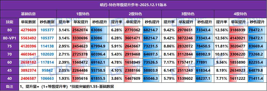 【攻略：特色等级】全职业特色等级提升参考！1至4级特色数据汇总(12.11版)73