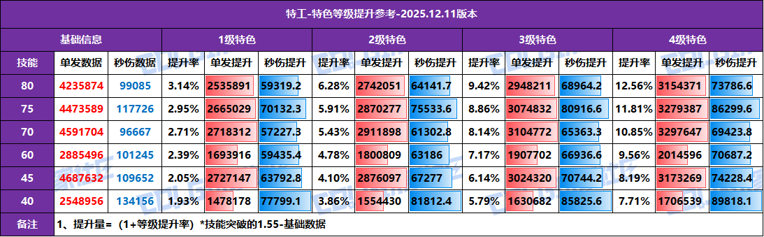 【攻略：特色等级】全职业特色等级提升参考！1至4级特色数据汇总(12.11版)74