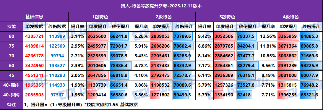 【攻略：特色等级】全职业特色等级提升参考！1至4级特色数据汇总(12.11版)79