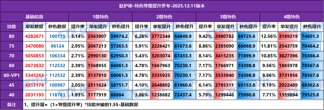 【攻略：特色等级】全职业特色等级提升参考！1至4级特色数据汇总(12.11版)80