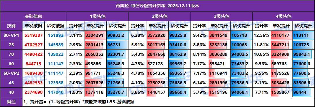 【攻略：特色等级】全职业特色等级提升参考！1至4级特色数据汇总(12.11版)81