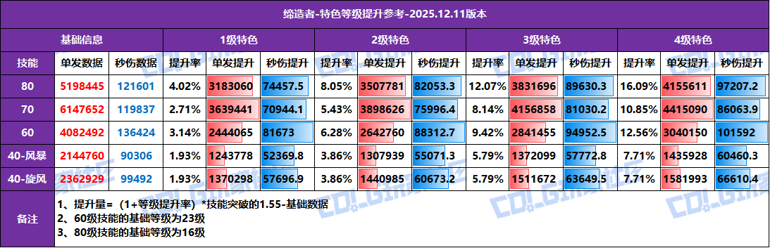 【攻略：特色等级】全职业特色等级提升参考！1至4级特色数据汇总(12.11版)82