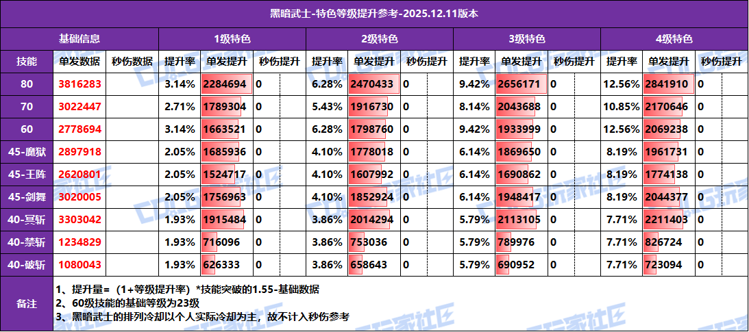 【攻略：特色等级】全职业特色等级提升参考！1至4级特色数据汇总(12.11版)83